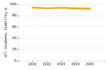 Percentage of kindergarten students enrolled full-day kindergarten line chart