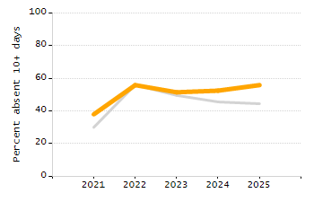 Percentage of students suspended in-school at least once chart