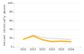 Percentage of kindergarten students enrolled full-day kindergarten line chart