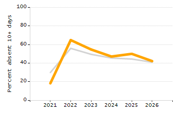 Organization Total Enrollment percentage chart