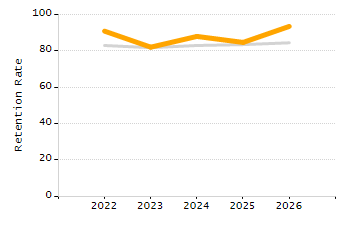 Percentage of kindergarten students enrolled full-day kindergarten line chart