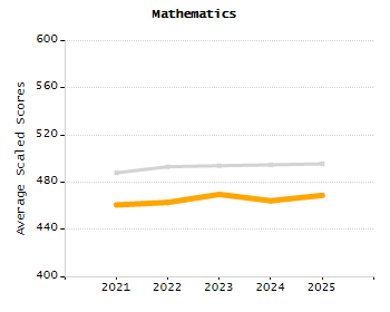 Student attendance absent ten or more days each year chart