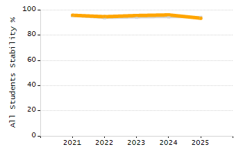 Percentage of kindergarten students enrolled full-day kindergarten line chart