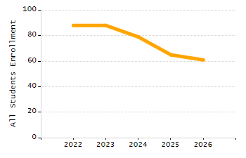 Percentage of kindergarten students enrolled full-day kindergarten line chart