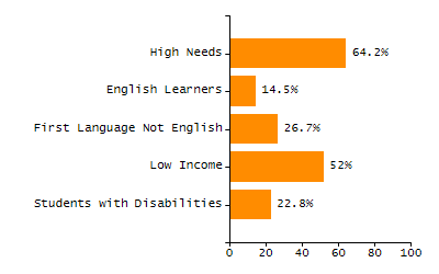 Chronically absent rate chart