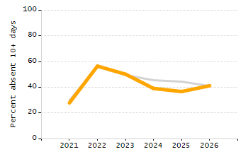 Percentage of kindergarten students enrolled full-day kindergarten line chart