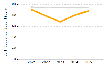 Organization Total Enrollment percentage chart