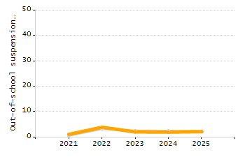 5-year cohort graduation rate chart