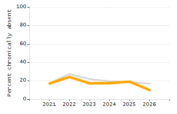 Percentage of students suspended out-of-school at least once chart