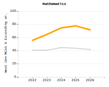 Organization Total Enrollment percentage chart