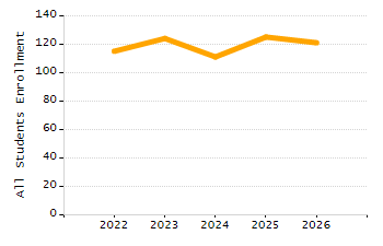 Percentage of students suspended out-of-school at least once chart