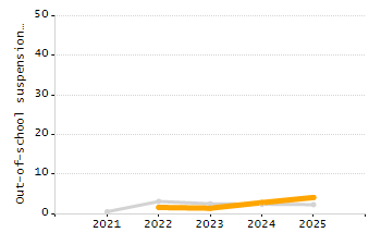 Percentage of kindergarten students enrolled full-day kindergarten line chart