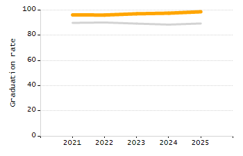 4-year cohort graduation rate chart