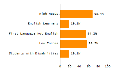 Organization Total Enrollment percentage chart