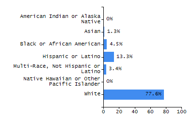 Organization Total Enrollment percentage chart