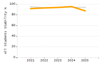 Percentage of kindergarten students enrolled full-day kindergarten line chart