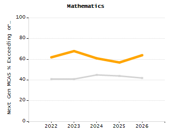 Organization Total Enrollment percentage chart
