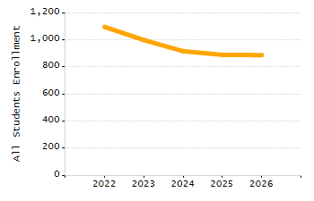 Dropout rate chart