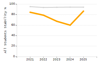 Percentage of school-aged residents enrolled in public school chart