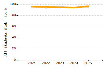 Student attendance absent ten or more days each year chart