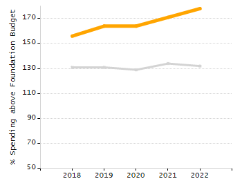 Percentage of kindergarten students enrolled full-day kindergarten line chart