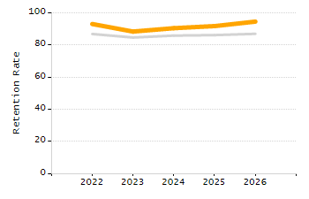 Percentage of students suspended out-of-school at least once chart