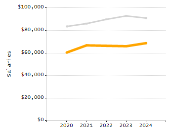 4-year cohort graduation rate chart