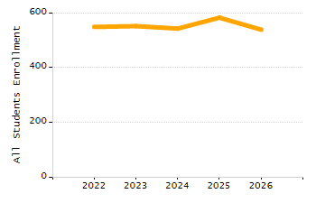 Percentage of kindergarten students enrolled full-day kindergarten line chart