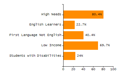Student attendance absent ten or more days each year chart