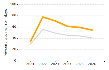Percentage of students suspended out-of-school at least once chart