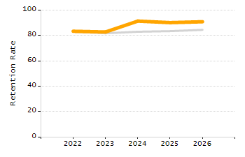 Percentage of kindergarten students enrolled full-day kindergarten line chart