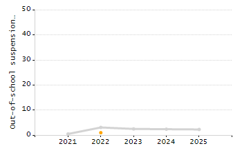Dropout rate chart