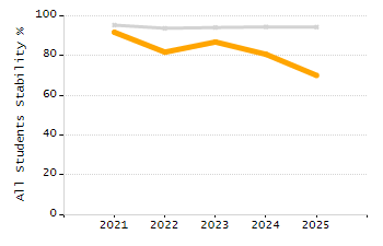 Percentage of students suspended in-school at least once chart