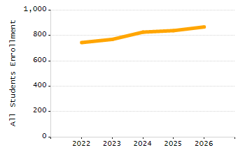 4-year cohort graduation rate chart