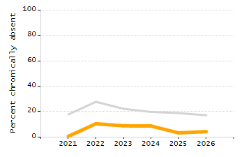 Dropout rate chart
