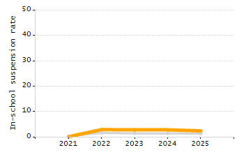 Organization Total Enrollment percentage chart