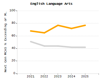 Dropout rate chart