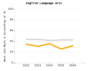 Organization Total Enrollment percentage chart