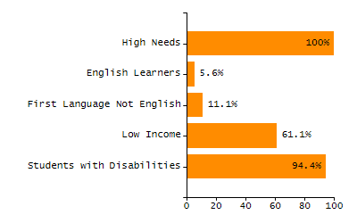 Percentage of kindergarten students enrolled full-day kindergarten line chart