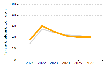 Percentage of students suspended in-school at least once chart