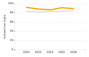 Percentage of kindergarten students enrolled full-day kindergarten line chart