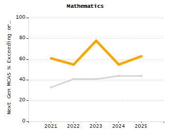 Organization Total Enrollment percentage chart