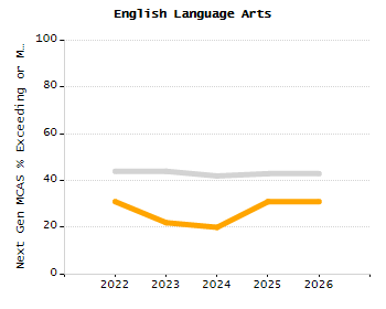 Percentage of school-aged residents enrolled in public school chart