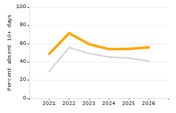 Percentage of school-aged residents enrolled in public school chart