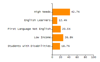 Percentage of school-aged residents enrolled in public school chart