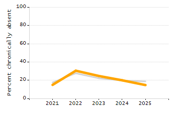 4-year cohort graduation rate chart