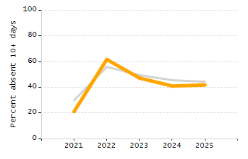 Percentage of kindergarten students enrolled full-day kindergarten line chart