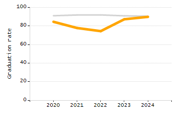 Organization Total Enrollment percentage chart