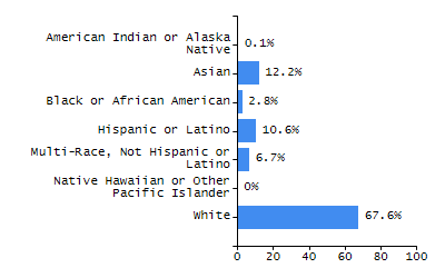 Dropout rate chart