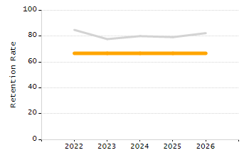 Organization Total Enrollment percentage chart